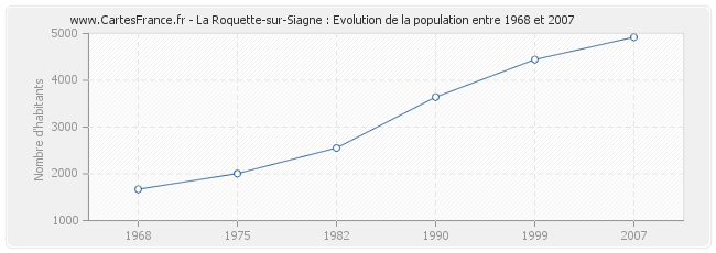 Population La Roquette-sur-Siagne
